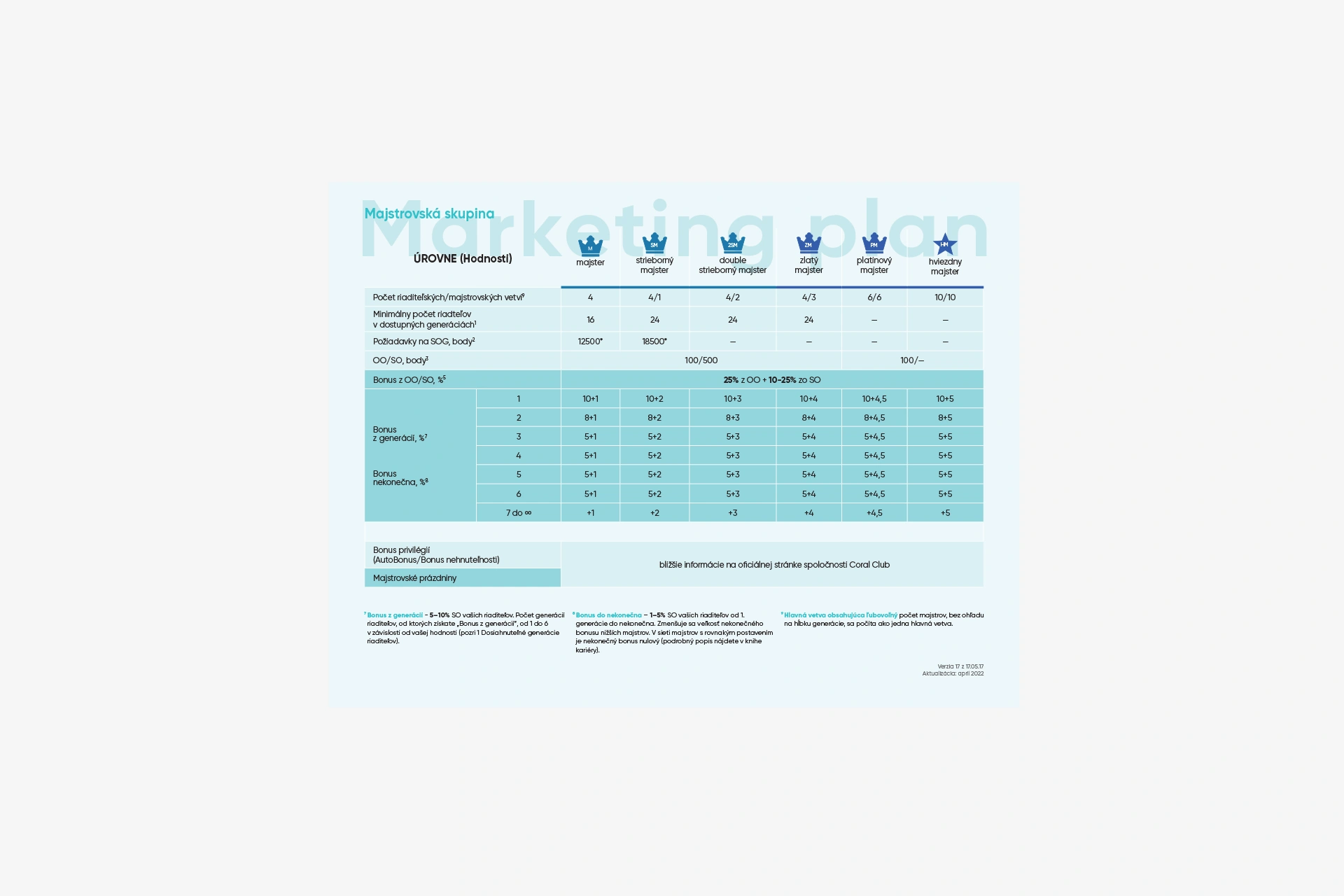 Coral Club Compensation Plan (Plan de marketing)